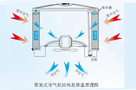 電子廠降溫,車(chē)間空調(diào),降溫設(shè)備,車(chē)間降溫,潤(rùn)東方環(huán)?？照{(diào)